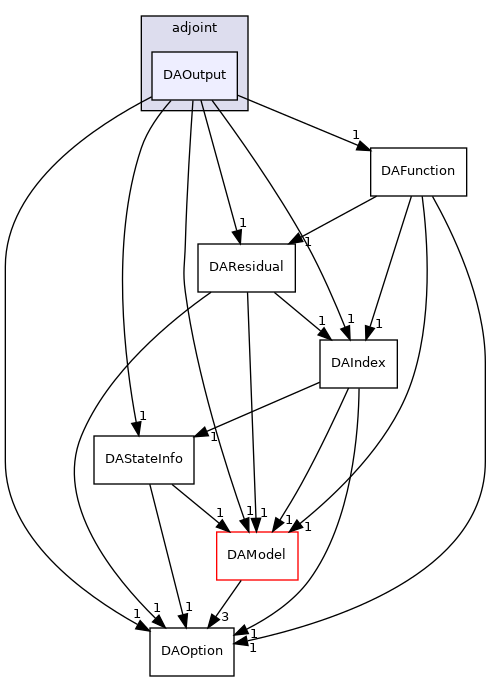 dafoam/src/adjoint/DAOutput