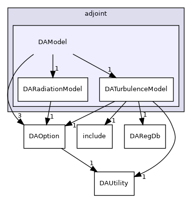 dafoam/src/adjoint/DAModel