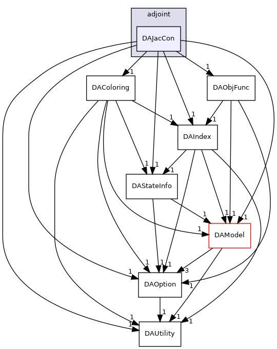 dafoam/src/adjoint/DAJacCon