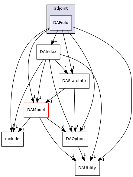 dafoam/src/adjoint/DAField