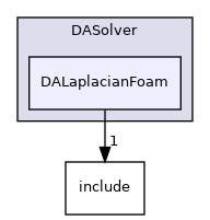 dafoam/src/adjoint/DASolver/DALaplacianFoam