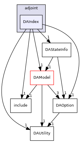 dafoam/src/adjoint/DAIndex