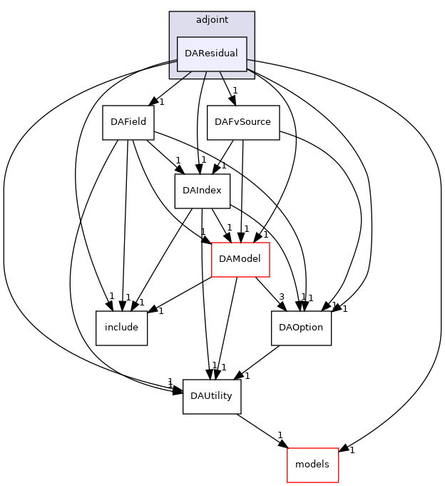 dafoam/src/adjoint/DAResidual