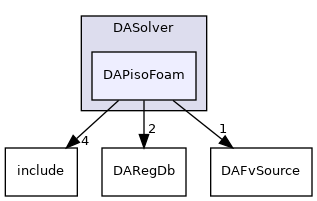 dafoam/src/adjoint/DASolver/DAPisoFoam