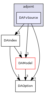 dafoam/src/adjoint/DAFvSource