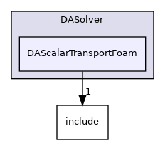 dafoam/src/adjoint/DASolver/DAScalarTransportFoam