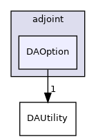 dafoam/src/adjoint/DAOption