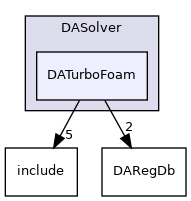 dafoam/src/adjoint/DASolver/DATurboFoam