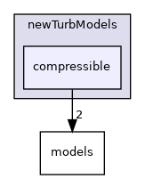 dafoam/src/newTurbModels/compressible