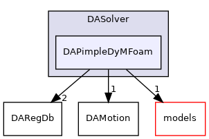 dafoam/src/adjoint/DASolver/DAPimpleDyMFoam