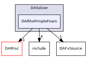 dafoam/src/adjoint/DASolver/DARhoPimpleFoam