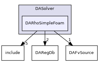 dafoam/src/adjoint/DASolver/DARhoSimpleFoam