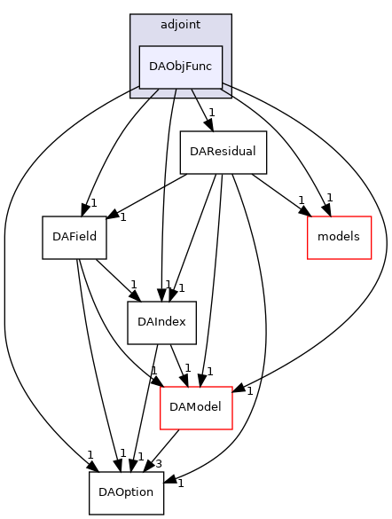 dafoam/src/adjoint/DAObjFunc