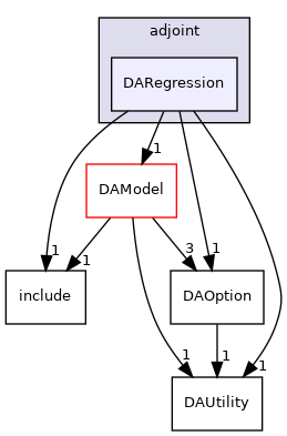 dafoam/src/adjoint/DARegression