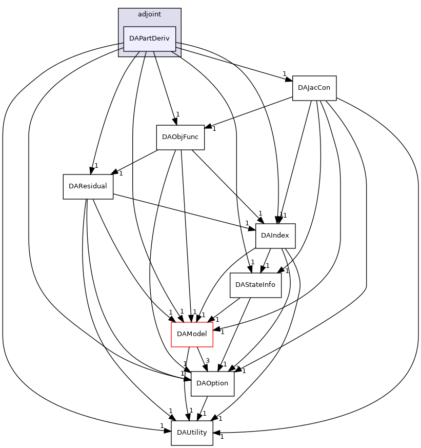 dafoam/src/adjoint/DAPartDeriv