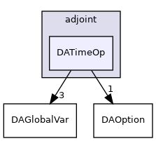 dafoam/src/adjoint/DATimeOp