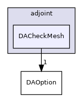 dafoam/src/adjoint/DACheckMesh