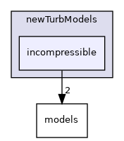 dafoam/src/newTurbModels/incompressible