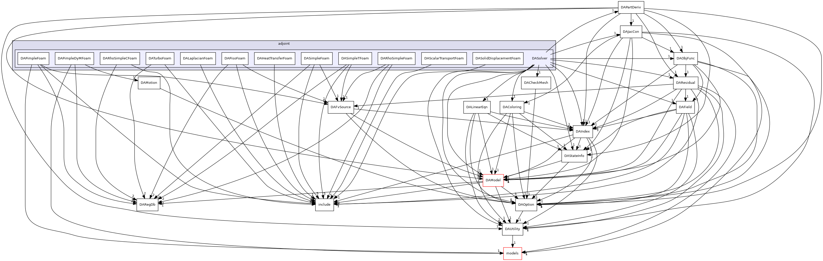 dafoam/src/adjoint/DASolver