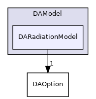 dafoam/src/adjoint/DAModel/DARadiationModel