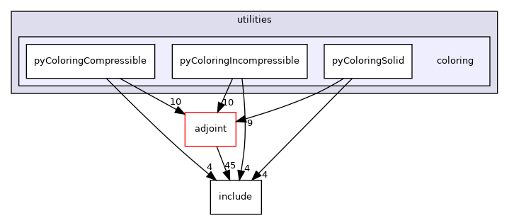 dafoam/src/utilities/coloring