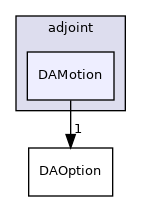 dafoam/src/adjoint/DAMotion