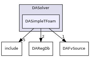 dafoam/src/adjoint/DASolver/DASimpleTFoam