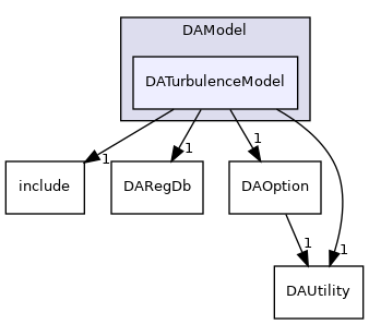 dafoam/src/adjoint/DAModel/DATurbulenceModel