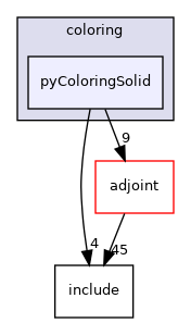 dafoam/src/utilities/coloring/pyColoringSolid