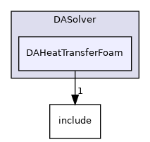 dafoam/src/adjoint/DASolver/DAHeatTransferFoam