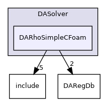 dafoam/src/adjoint/DASolver/DARhoSimpleCFoam