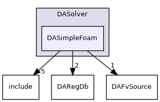 dafoam/src/adjoint/DASolver/DASimpleFoam