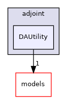 dafoam/src/adjoint/DAUtility