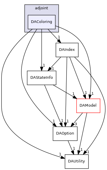 dafoam/src/adjoint/DAColoring