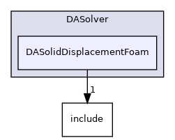 dafoam/src/adjoint/DASolver/DASolidDisplacementFoam