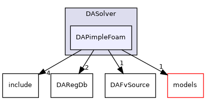 dafoam/src/adjoint/DASolver/DAPimpleFoam