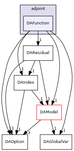 dafoam/src/adjoint/DAFunction