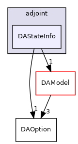 dafoam/src/adjoint/DAStateInfo