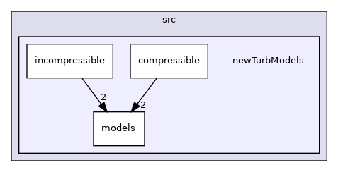 dafoam/src/newTurbModels